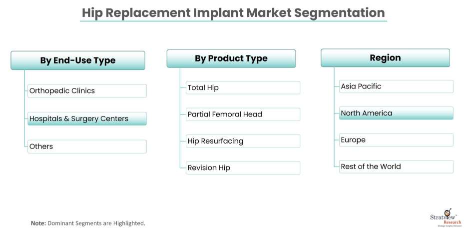 Hip Replacement Implant Market Segmentation
